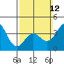 San Clemente tide chart for Sunday, March 12, 2023
