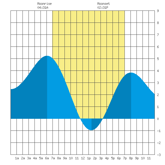 San Clemente tide chart for Friday, March 17, 2023