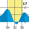 San Clemente tide chart for Friday, March 17, 2023