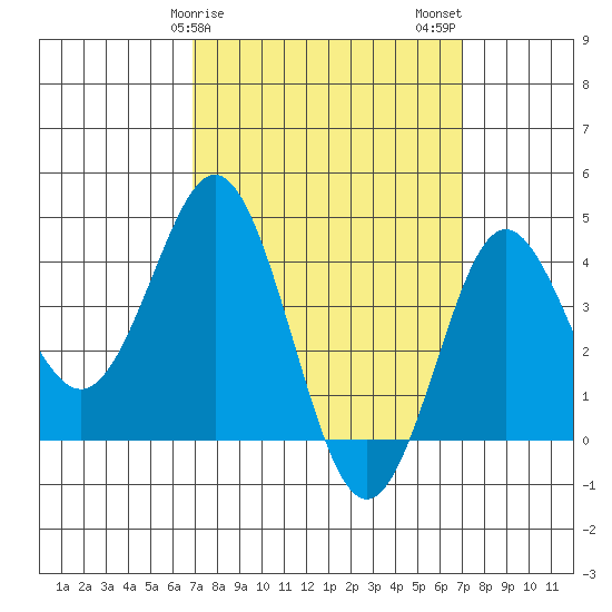 San Clemente tide chart for Sunday, March 19, 2023