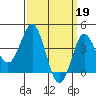 San Clemente tide chart for Sunday, March 19, 2023