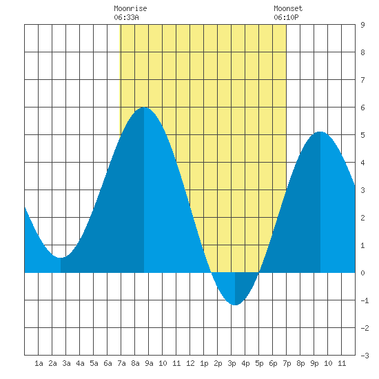 San Clemente tide chart for Monday, March 20, 2023