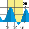 San Clemente tide chart for Monday, March 20, 2023
