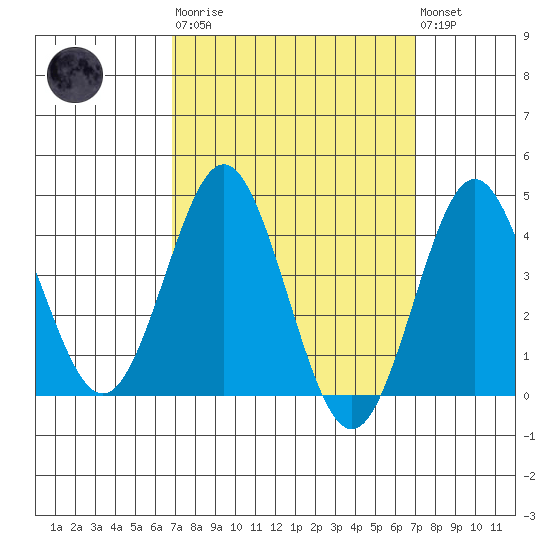 San Clemente tide chart for Tuesday, March 21, 2023