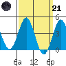San Clemente tide chart for Tuesday, March 21, 2023