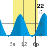 San Clemente tide chart for Wednesday, March 22, 2023