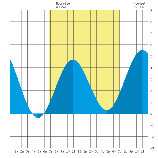 San Clemente tide chart for Thursday, March 23, 2023