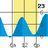 San Clemente tide chart for Thursday, March 23, 2023