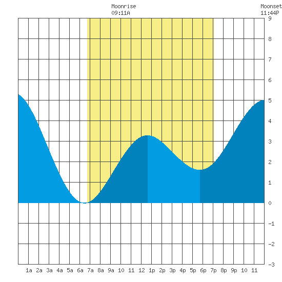 San Clemente tide chart for Saturday, March 25, 2023
