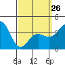 San Clemente tide chart for Sunday, March 26, 2023