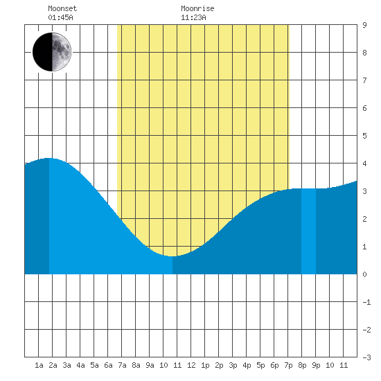 San Clemente tide chart for Tuesday, March 28, 2023