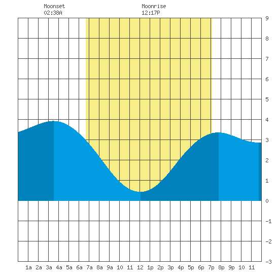 San Clemente tide chart for Wednesday, March 29, 2023