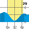 San Clemente tide chart for Wednesday, March 29, 2023