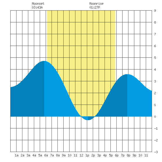 San Clemente tide chart for Thursday, March 2, 2023
