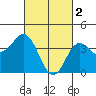 San Clemente tide chart for Thursday, March 2, 2023