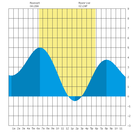 San Clemente tide chart for Friday, March 3, 2023