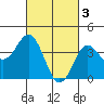 San Clemente tide chart for Friday, March 3, 2023