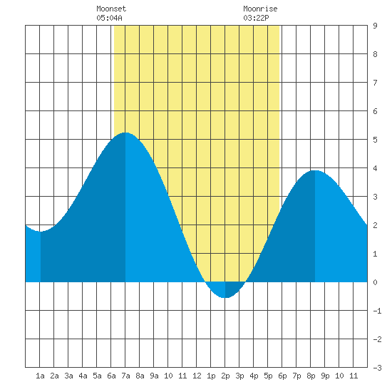 San Clemente tide chart for Saturday, March 4, 2023