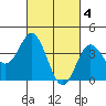 San Clemente tide chart for Saturday, March 4, 2023