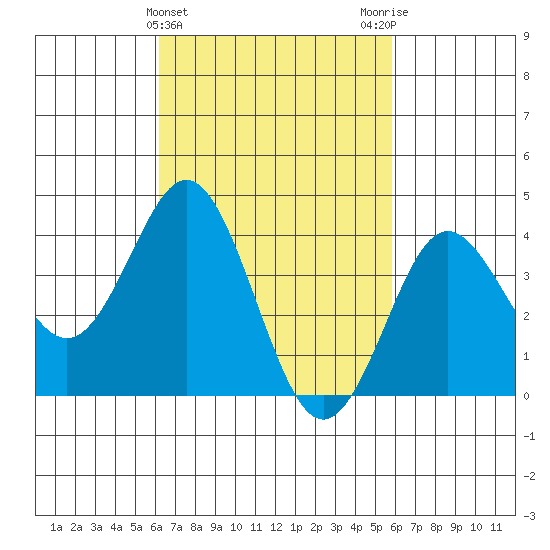 San Clemente tide chart for Sunday, March 5, 2023