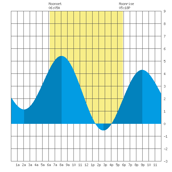 San Clemente tide chart for Monday, March 6, 2023