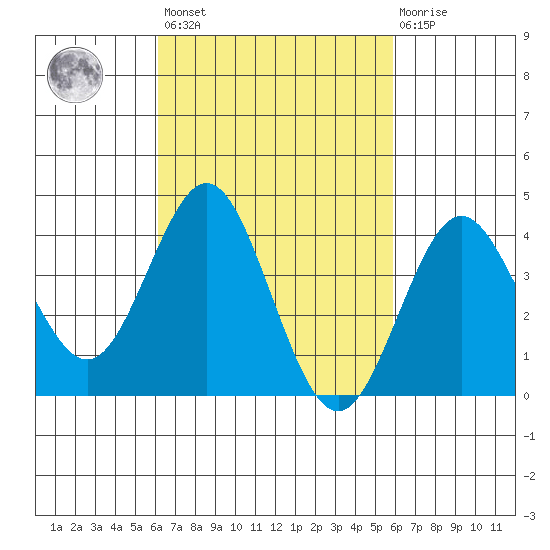 San Clemente tide chart for Tuesday, March 7, 2023