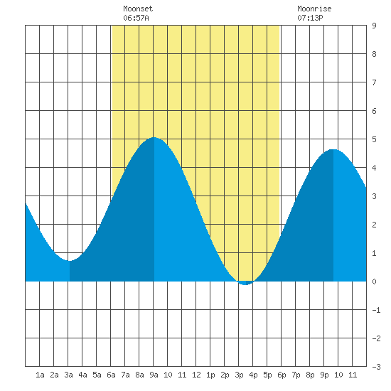 San Clemente tide chart for Wednesday, March 8, 2023