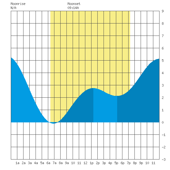 San Clemente tide chart for Monday, April 10, 2023