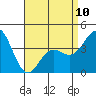 San Clemente tide chart for Monday, April 10, 2023