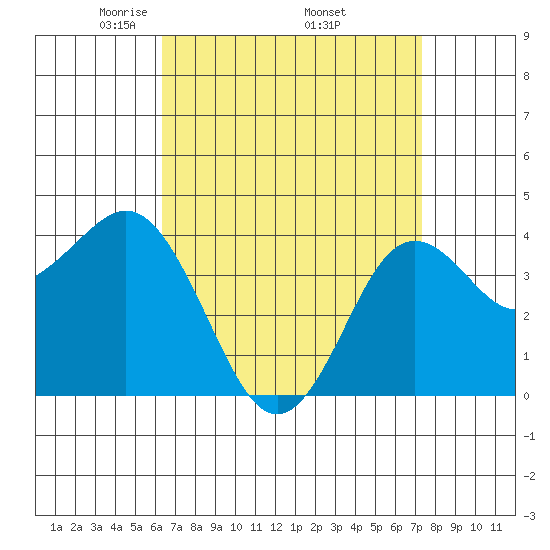 San Clemente tide chart for Friday, April 14, 2023