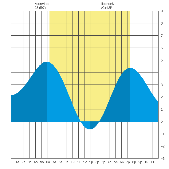San Clemente tide chart for Saturday, April 15, 2023