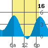 San Clemente tide chart for Sunday, April 16, 2023