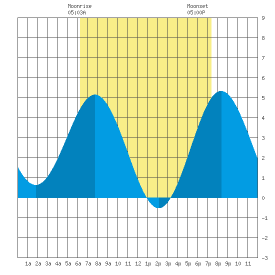 San Clemente tide chart for Monday, April 17, 2023