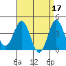 San Clemente tide chart for Monday, April 17, 2023