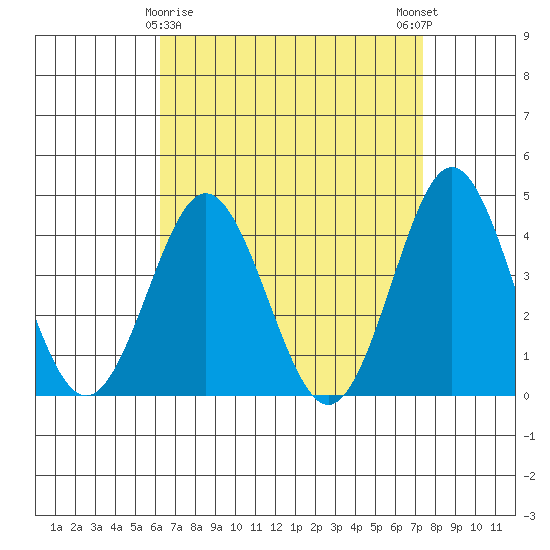 San Clemente tide chart for Tuesday, April 18, 2023