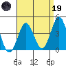 San Clemente tide chart for Wednesday, April 19, 2023