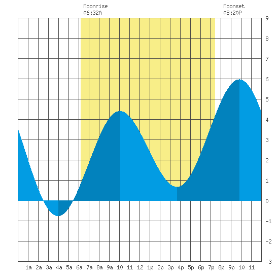 San Clemente tide chart for Thursday, April 20, 2023