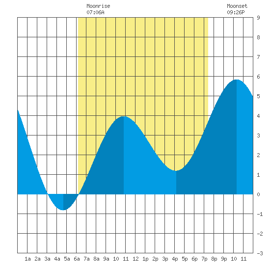 San Clemente tide chart for Friday, April 21, 2023