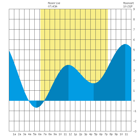 San Clemente tide chart for Saturday, April 22, 2023