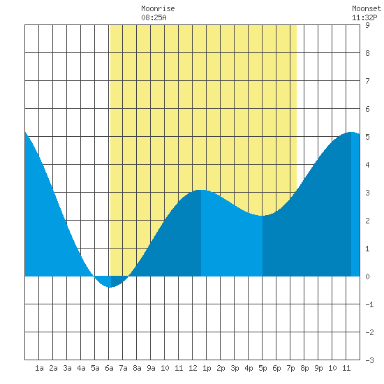 San Clemente tide chart for Sunday, April 23, 2023