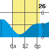 San Clemente tide chart for Wednesday, April 26, 2023