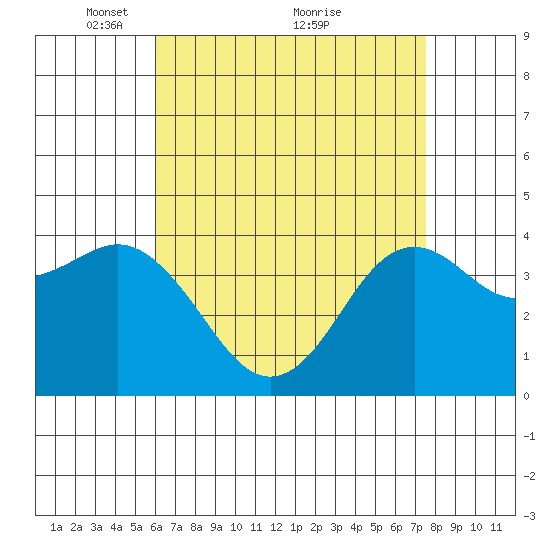 San Clemente tide chart for Friday, April 28, 2023