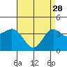 San Clemente tide chart for Friday, April 28, 2023