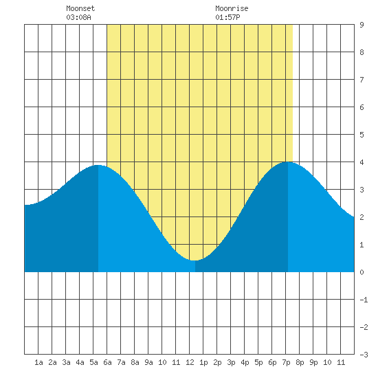 San Clemente tide chart for Saturday, April 29, 2023