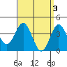 San Clemente tide chart for Monday, April 3, 2023