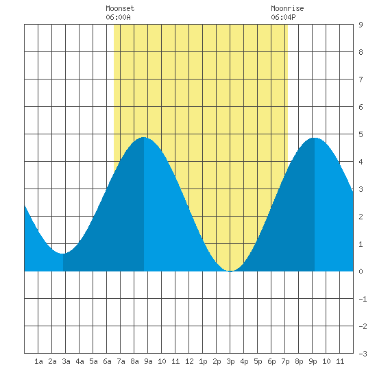 San Clemente tide chart for Tuesday, April 4, 2023