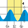 San Clemente tide chart for Tuesday, April 4, 2023