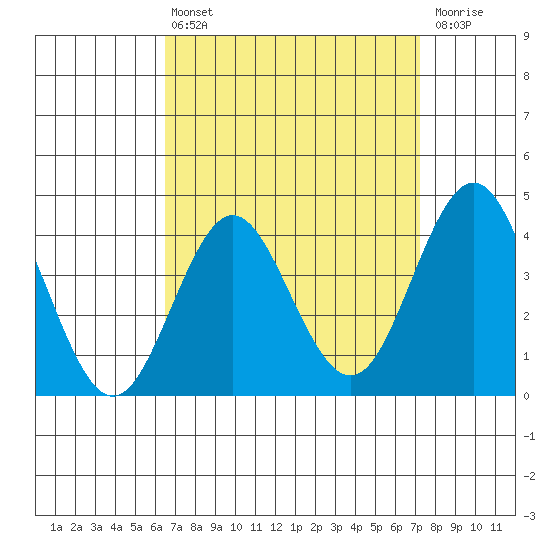 San Clemente tide chart for Thursday, April 6, 2023