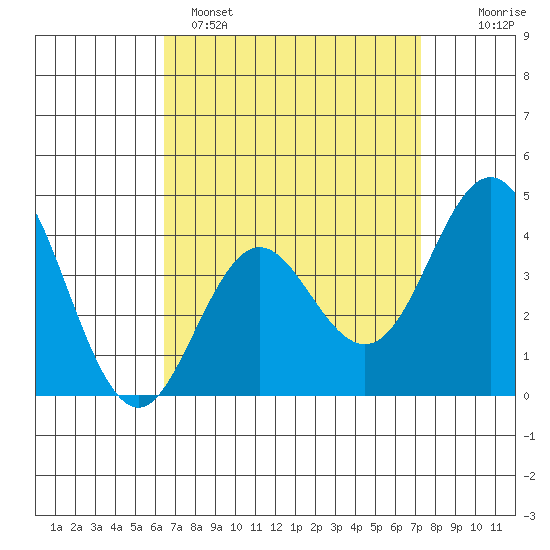 San Clemente tide chart for Saturday, April 8, 2023