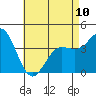 San Clemente tide chart for Wednesday, May 10, 2023